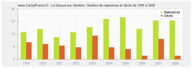 La Séauve-sur-Semène : Nombre de naissances et décès de 1999 à 2008